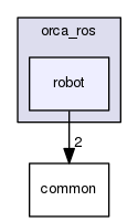 /home/docs/checkouts/readthedocs.org/user_builds/orca-ros/checkouts/latest/include/orca_ros/robot
